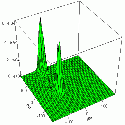 [sm.density plot of proline residue angles]