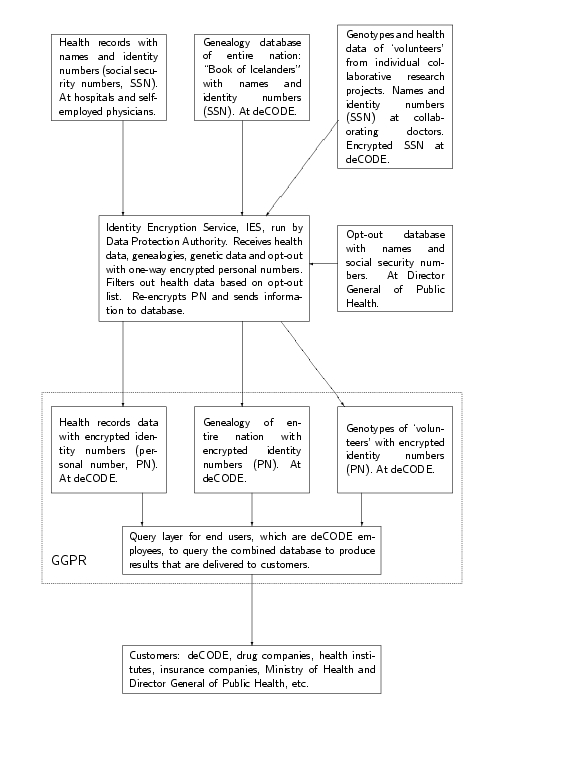 Figure 2: Comparison and pattern matching of a family tree from a genealogical database containing encrypted personal numbers and a database containing names