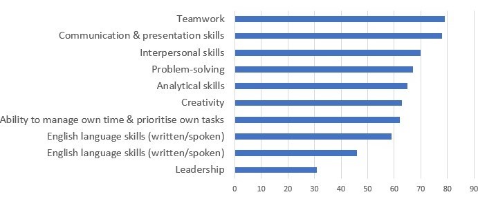 This is a chart showing the key soft skills that Chinese employers are looking for when recruiting recent undergraduates