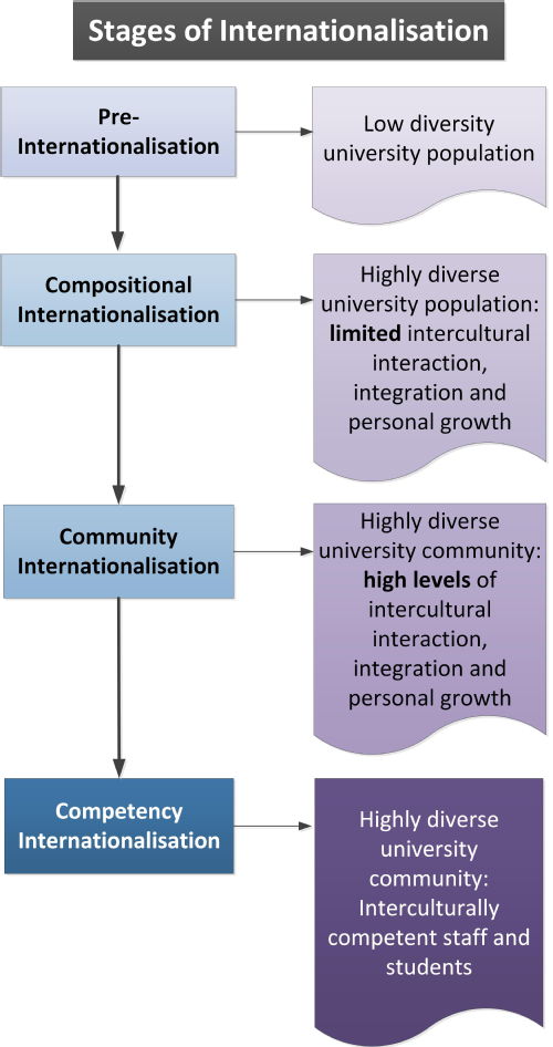 Stages of internationalisation vertical