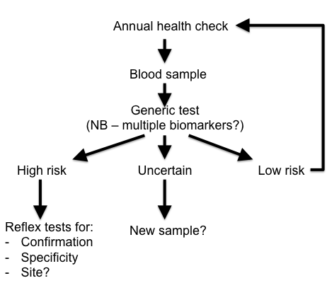 Diagram showing proposed screening procedure for early cancer detection