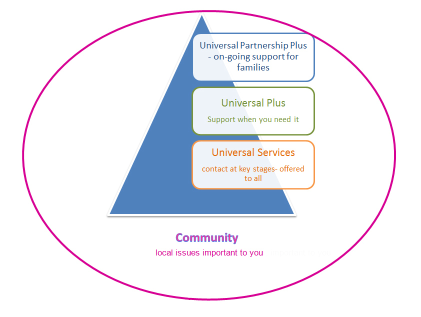 This diagram shows the three programmes of support (Universal, Universal Partnership and Universal Partnership Plus) within a circle representing the general community and local issues important to you