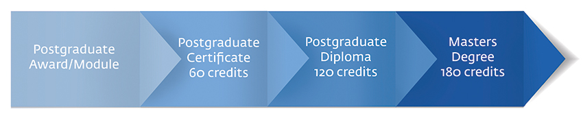 Progress from postgraduate award to certificate, then to diploma and Masters level.