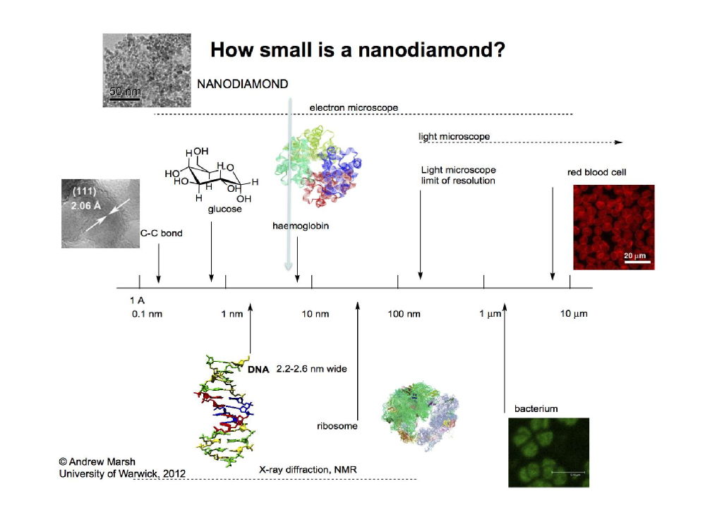 Nanodiamond scale