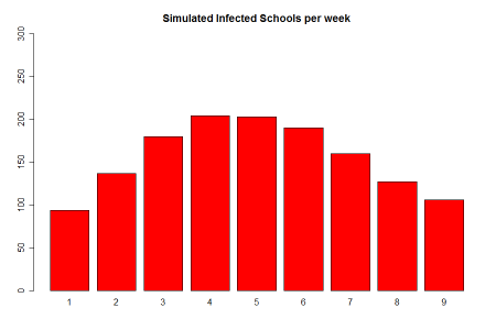 Simulated amount of infected schools per week, closing the 37 schools with highest infectious pressure