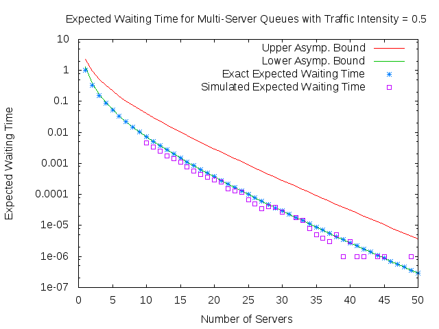 Plot showing the asymptotic upper and lower bounds