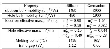 Silicon and germanium properties.