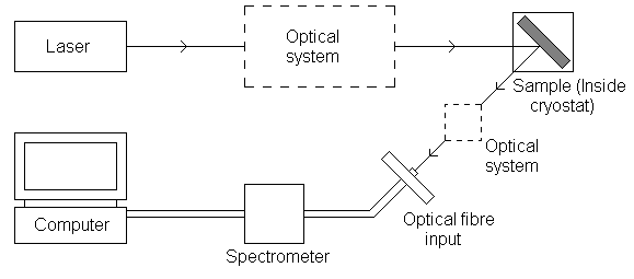 Schematic diagram of PL apparatus