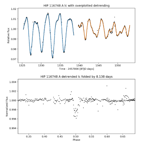 Figure 1: Example of developed light-curve detrending technique, showing the recovery of the newly discovered young exoplanet around DS Tuc A/HIP 116748 A (originally identified as TOI 200.01). Above: Overplotted detrending model over original TESS FFI light-curve. Below: Detrending light-curve phase folded by the known planetary period