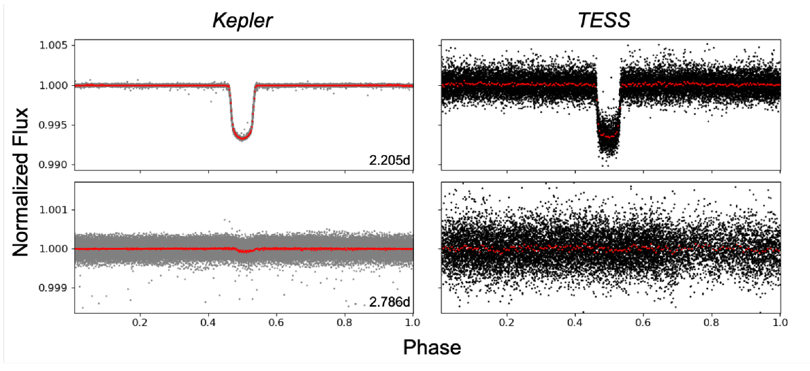 Figure comparing Kepler and TESS photometry for a large and small exoplanet, showing the difficulty in re-observing these planets given TESS's decreased sensitivity