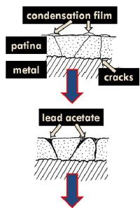 Lead corrosion in presence of acetic acid vapours