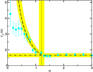 [Image: Critical exponent v of the metal-insulator transition as a function of the correlation strength exponent alpha]