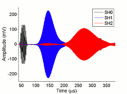 SH0, SH1, and SH2 modes