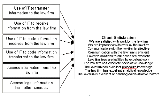 Figure 11: Research Model for IT in Law Firm Cooperation With its Clients