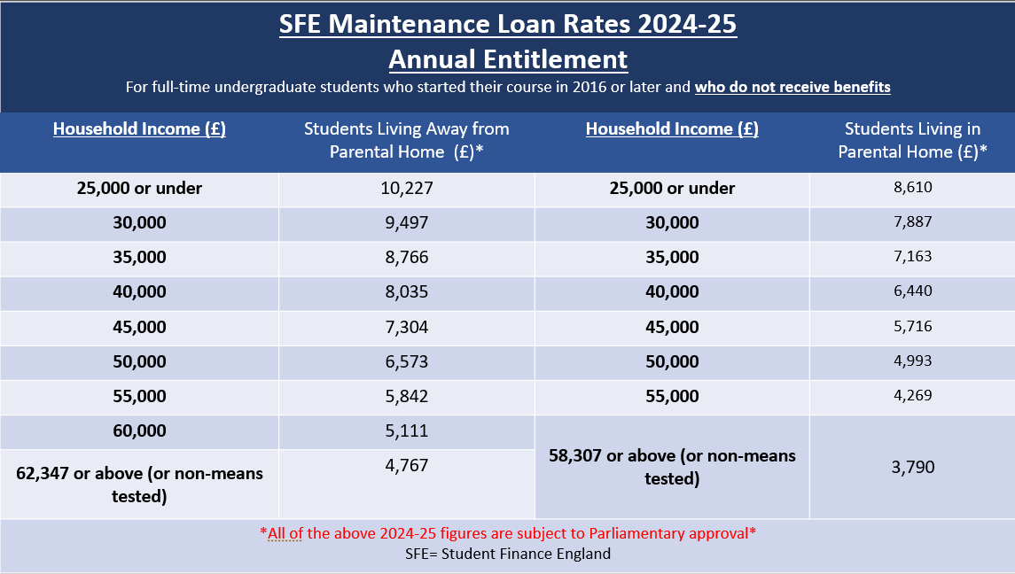 SFE Maintenance Loan rates for the 2024 - 25 academic year