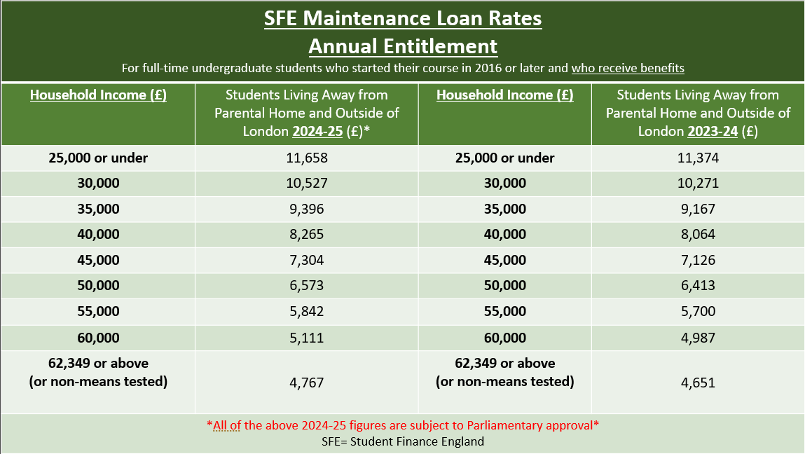 SFE Maintenance Loan rates for students who are receipt of benefits for the 2024-25 academic year