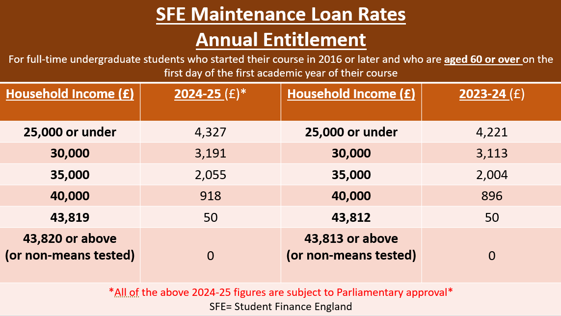 SFE Maintenance Loan rates for students who are over 60 for the 2024-25 academic year