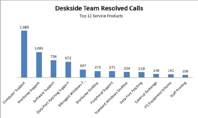 Deskside Team Resolved Calls