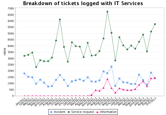 Breakdown of tickets logged with IT Services