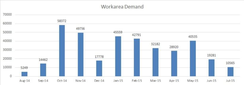 Workarea Monthly Demand