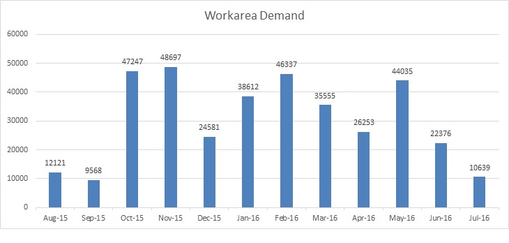 Workarea monthly demand