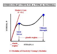 Stress-Strain behaviour of typical material