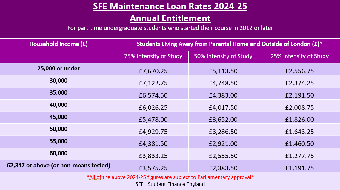 Maintenance Loan rates for part-time undergraduate students in the 2024-25 academic year